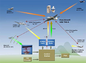 ADS-B